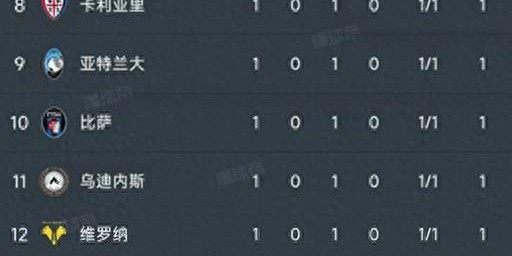 意甲第一轮结束了所有比赛，最新积分榜如下！
